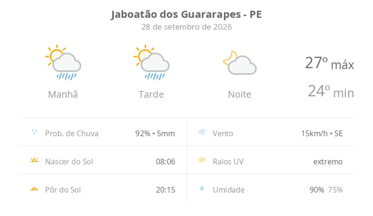 Previsão do tempo hoje para Jaboatão dos Guararapes (PE): sol com algumas nuvens e chuva passageira durante o dia; à noite o tempo fica firme