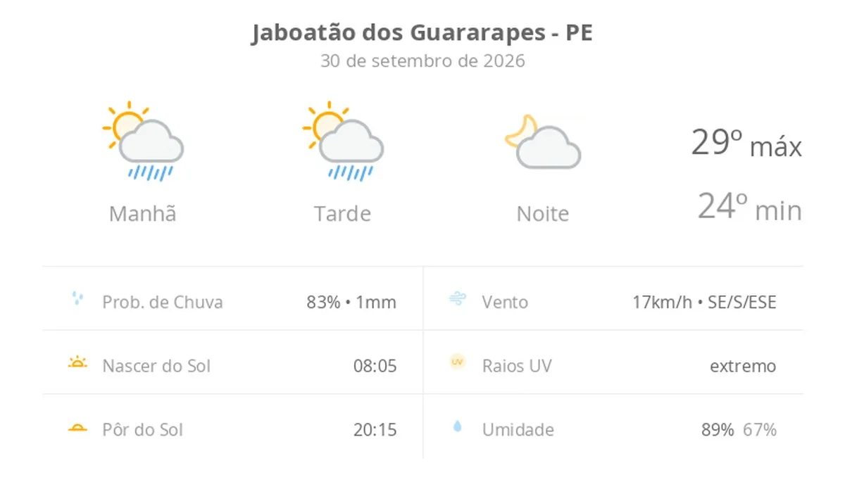 Previsão do tempo hoje para Jaboatão dos Guararapes (PE): sol com algumas nuvens e chuva passageira durante o dia; à noite o tempo fica firme