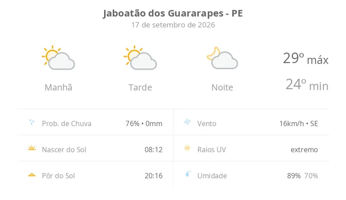 Previsão do tempo hoje para Jaboatão dos Guararapes (PE): sol com algumas nuvens; não chove