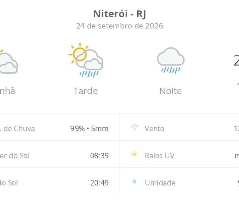 Previsão do tempo hoje para Niterói (RJ): sol com muitas nuvens e pancadas de chuva à tarde; à noite o tempo passa a chuvoso