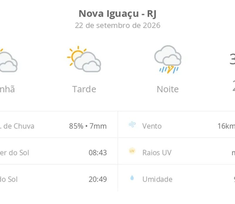 Previsão do tempo hoje para Nova Iguaçu (RJ): sol com muitas nuvens durante o dia e períodos de céu nublado; à noite chove forte