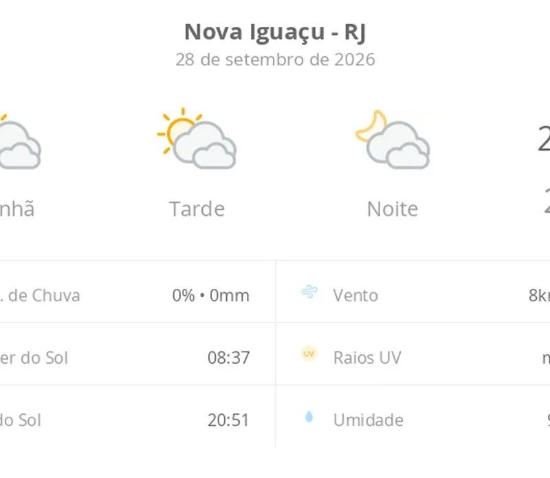 Previsão do tempo hoje para Nova Iguaçu (RJ): sol com muitas nuvens durante o dia e períodos de céu nublado; noite com muitas nuvens