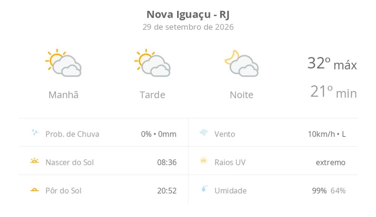 Previsão do tempo hoje para Nova Iguaçu (RJ): sol com muitas nuvens durante o dia e períodos de céu nublado; noite com muitas nuvens