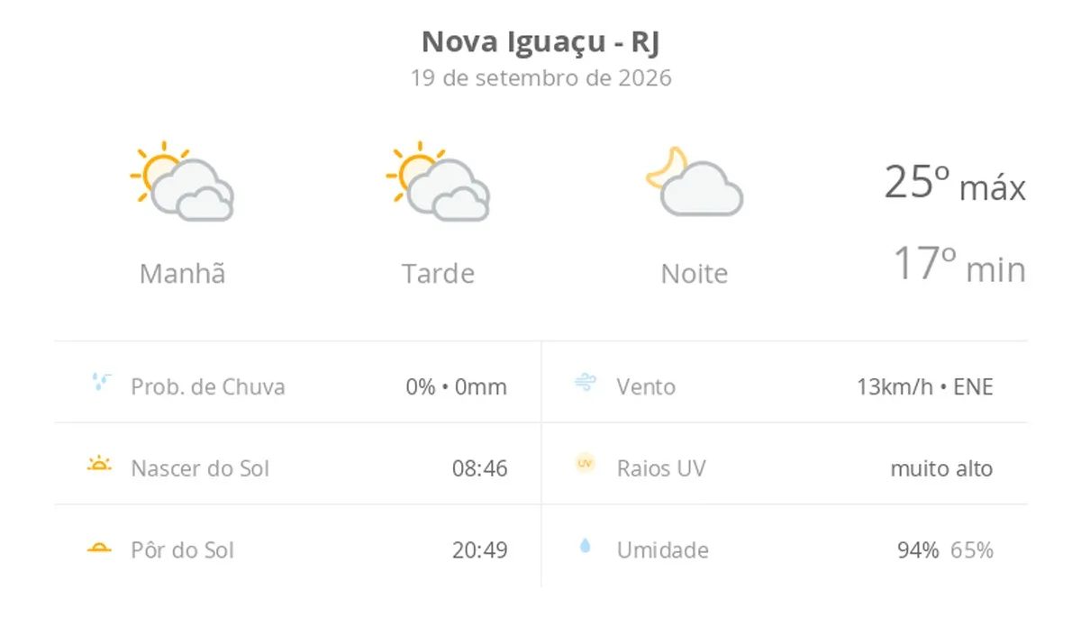 Previsão do tempo hoje para Nova Iguaçu (RJ): sol com muitas nuvens durante o dia e períodos de céu nublado; noite com poucas nuvens