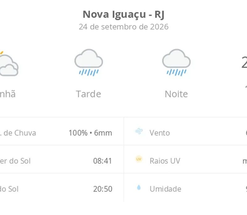 Previsão do tempo hoje para Nova Iguaçu (RJ): sol com muitas nuvens passando a chuvoso à tarde; a chuva não para à noite