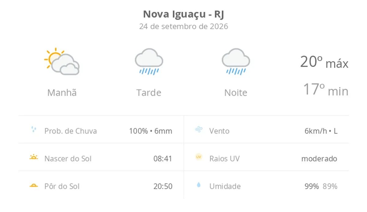 Previsão do tempo hoje para Nova Iguaçu (RJ): sol com muitas nuvens passando a chuvoso à tarde; a chuva não para à noite