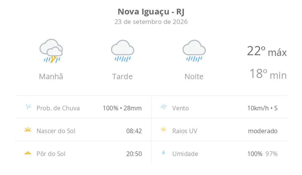 Previsão do tempo hoje para Nova Iguaçu (RJ): tempo chuvoso durante o dia e à noite