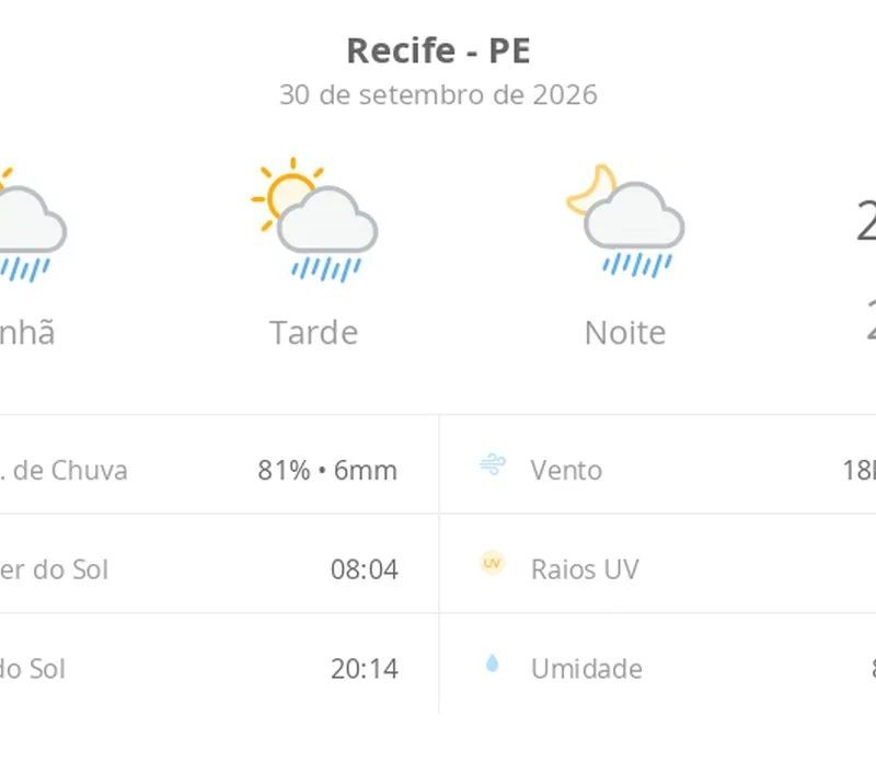 Previsão do tempo hoje para o Recife (PE): sol com algumas nuvens; chove rápido durante o dia e à noite