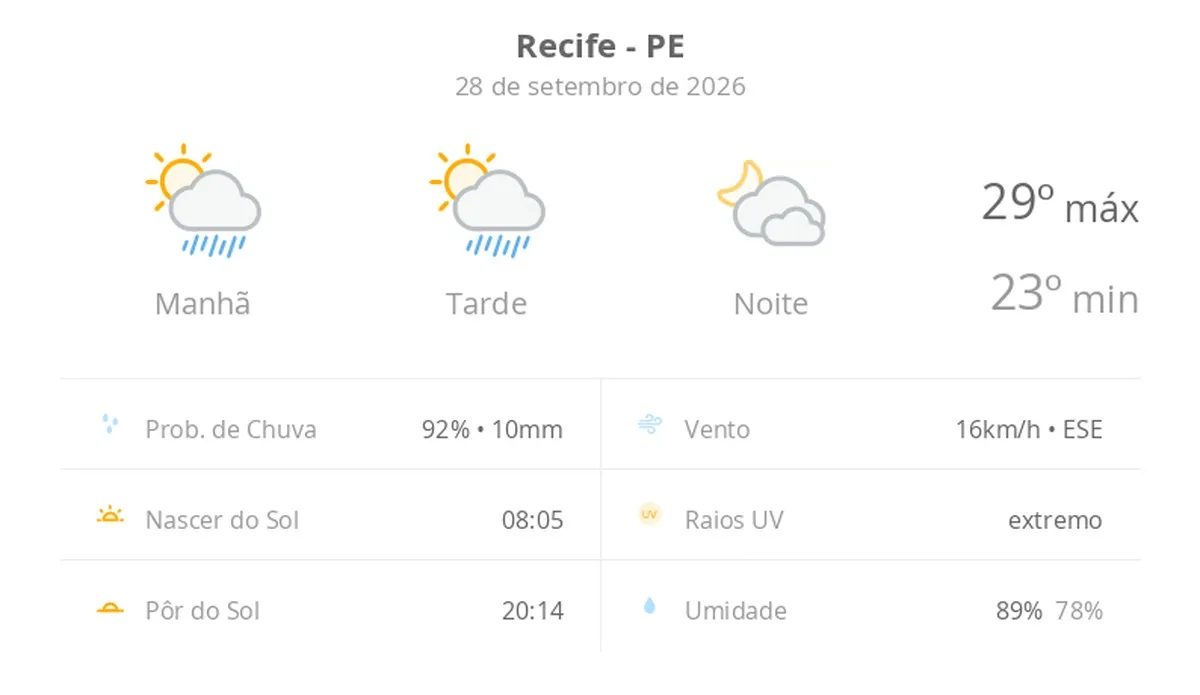 Previsão do tempo hoje para o Recife (PE): sol com algumas nuvens e chuva passageira; à noite, muitas nuvens mas com tempo firme