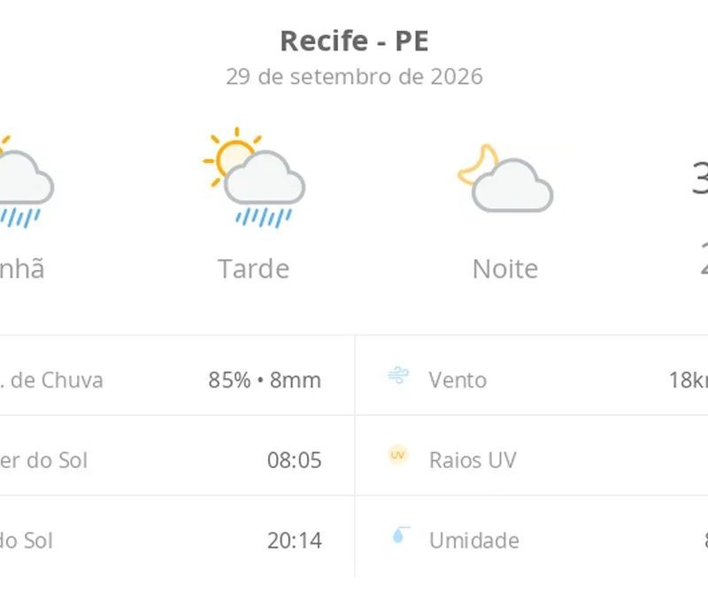Previsão do tempo hoje para o Recife (PE): sol com algumas nuvens e chuva passageira durante o dia; à noite o tempo fica firme