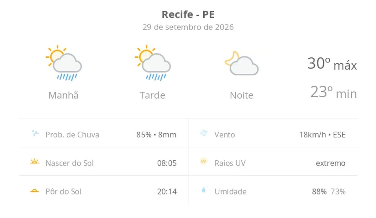 Previsão do tempo hoje para o Recife (PE): sol com algumas nuvens e chuva passageira durante o dia; à noite o tempo fica firme