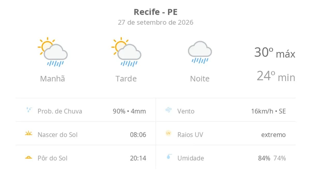 Previsão do tempo hoje para o Recife (PE): sol com aumento de nuvens e pancadas de chuva no fim da manhã e à tarde; noite chuvosa