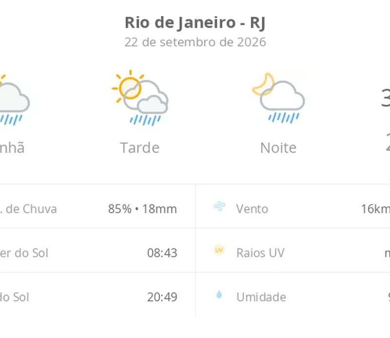 Previsão do tempo hoje para o Rio de Janeiro (RJ): sol com algumas nuvens; chove rápido durante o dia e à noite