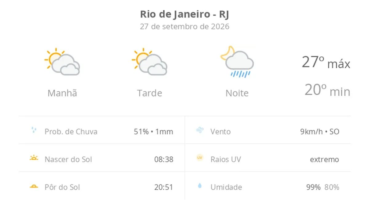 Previsão do tempo hoje para o Rio de Janeiro (RJ): sol com muitas nuvens e períodos de céu nublado; noite com pancadas de chuva