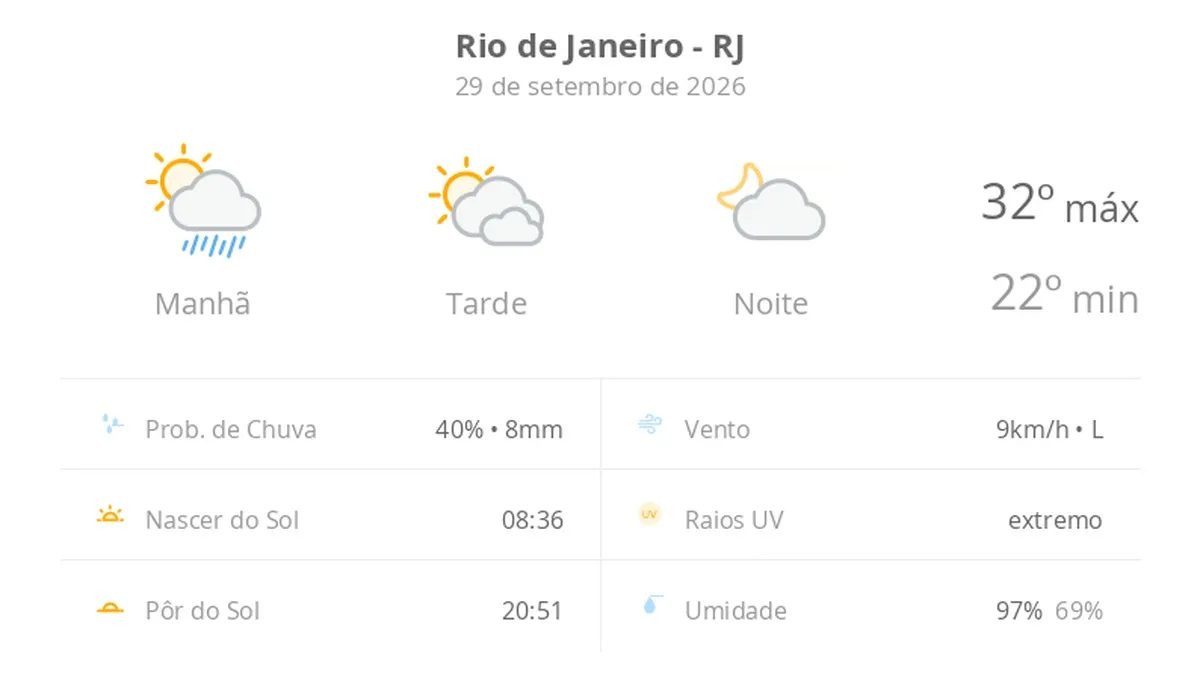 Previsão do tempo hoje para o Rio de Janeiro (RJ): sol, com pancadas de chuva de manhã e muitas nuvens à tarde; à noite, tempo firme