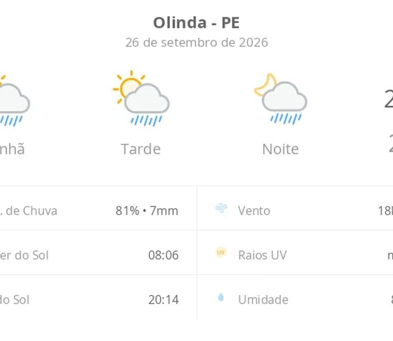 Previsão do tempo hoje para Olinda (PE): sol com algumas nuvens; chove rápido durante o dia e à noite