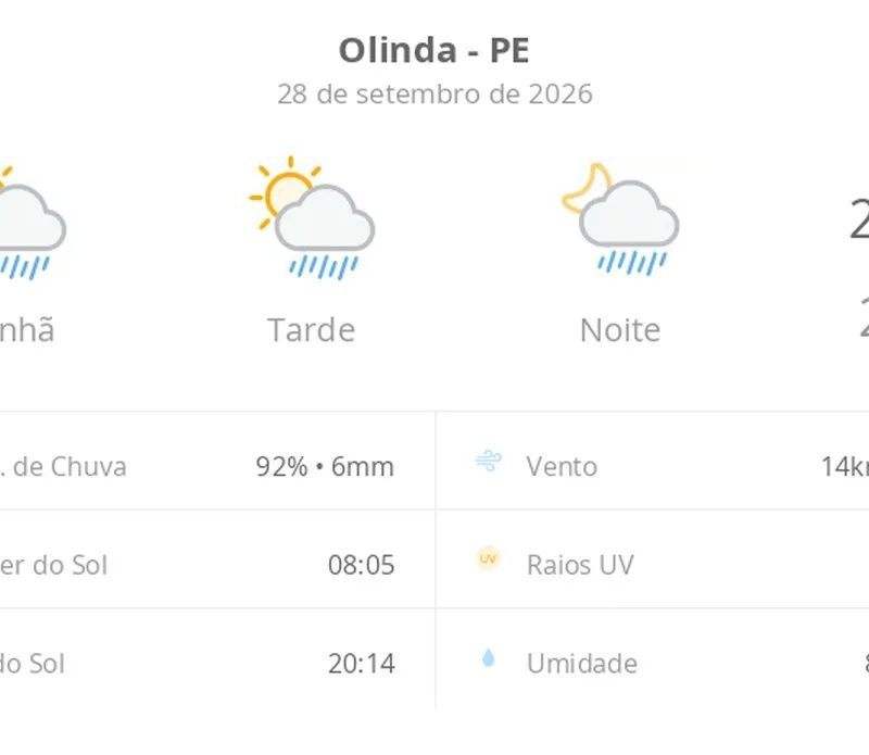 Previsão do tempo hoje para Olinda (PE): sol com algumas nuvens; chove rápido durante o dia e à noite