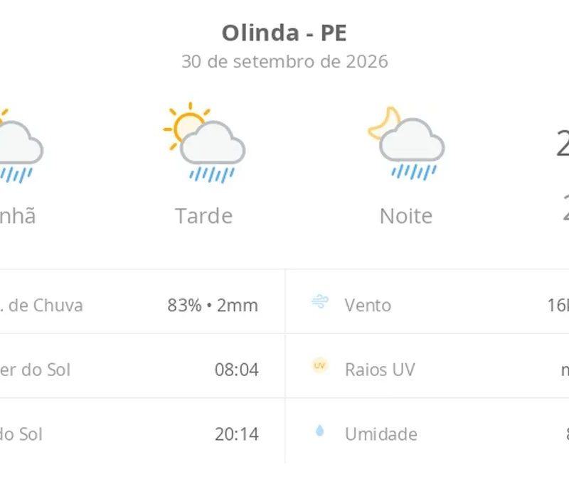 Previsão do tempo hoje para Olinda (PE): sol com algumas nuvens; chove rápido durante o dia e à noite