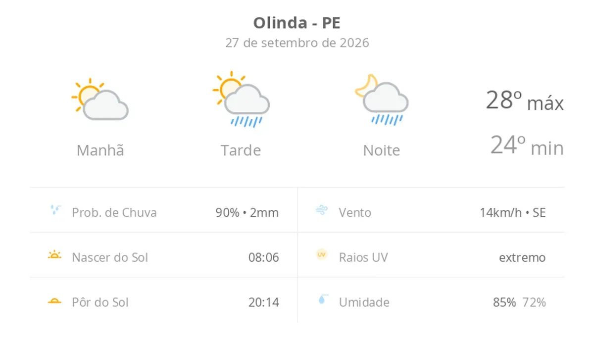 Previsão do tempo hoje para Olinda (PE): sol e aumento de nuvens de manhã; pancadas de chuva à tarde e à noite
