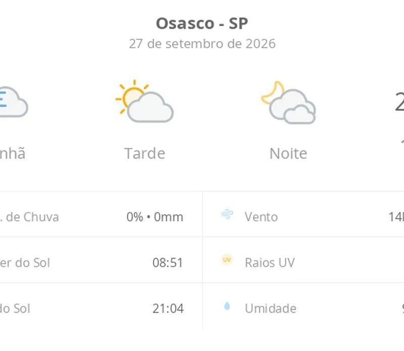 Previsão do tempo hoje para Osasco (SP): dia de sol, com nevoeiro ao amanhecer; as nuvens aumentam à tarde, muitas nuvens à noite