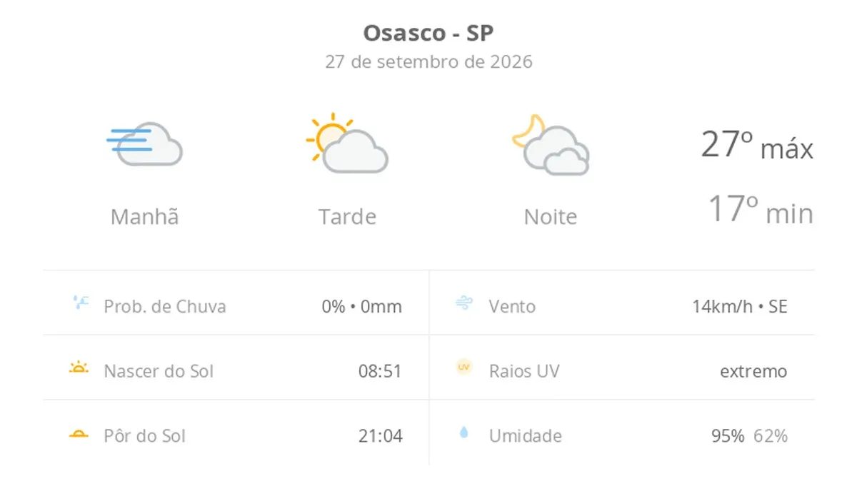 Previsão do tempo hoje para Osasco (SP): dia de sol, com nevoeiro ao amanhecer; as nuvens aumentam à tarde, muitas nuvens à noite