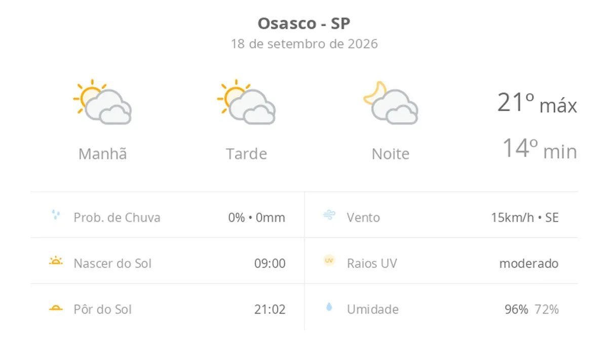 Previsão do tempo hoje para Osasco (SP): sol com muitas nuvens durante o dia e períodos de céu nublado; noite com muitas nuvens