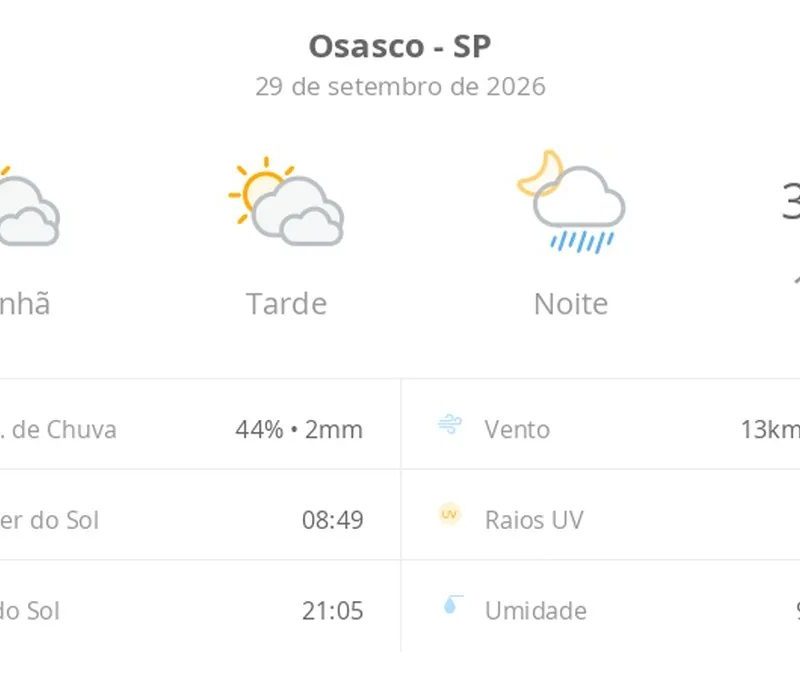 Previsão do tempo hoje para Osasco (SP): sol com muitas nuvens e períodos de céu nublado; noite com pancadas de chuva