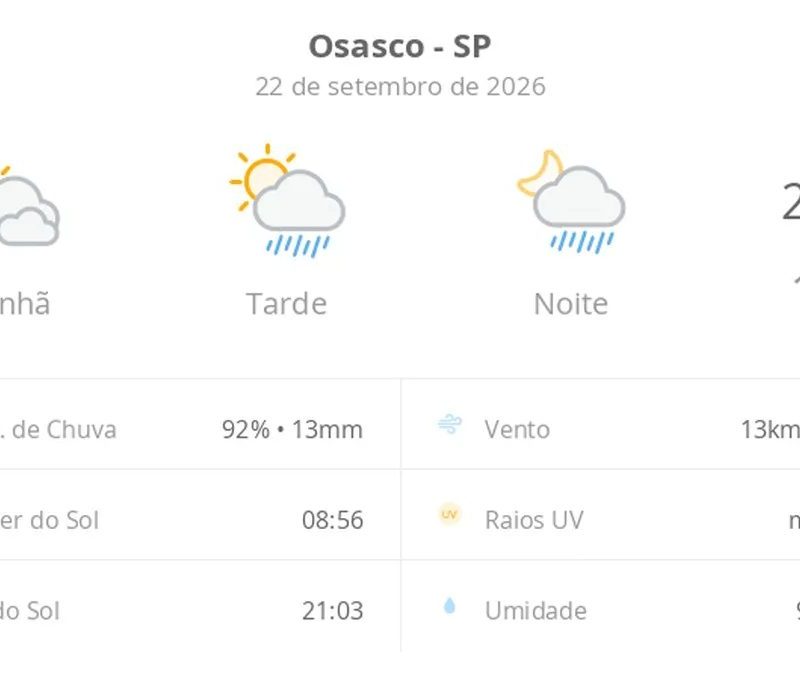 Previsão do tempo hoje para Osasco (SP): sol com muitas nuvens; pancadas de chuva à tarde e à noite