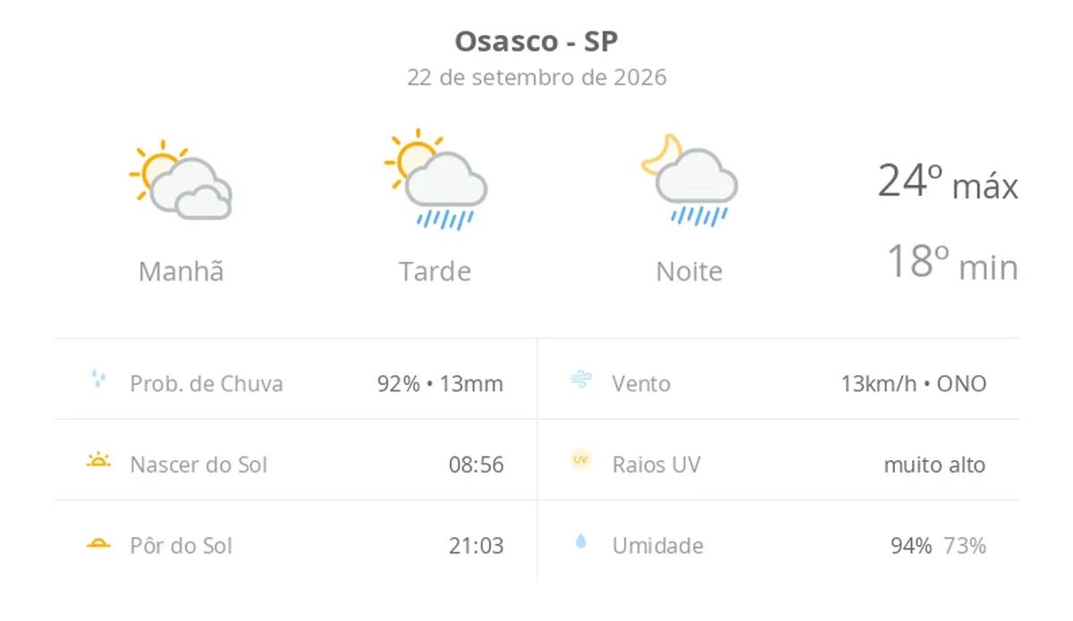 Previsão do tempo hoje para Osasco (SP): sol com muitas nuvens; pancadas de chuva à tarde e à noite