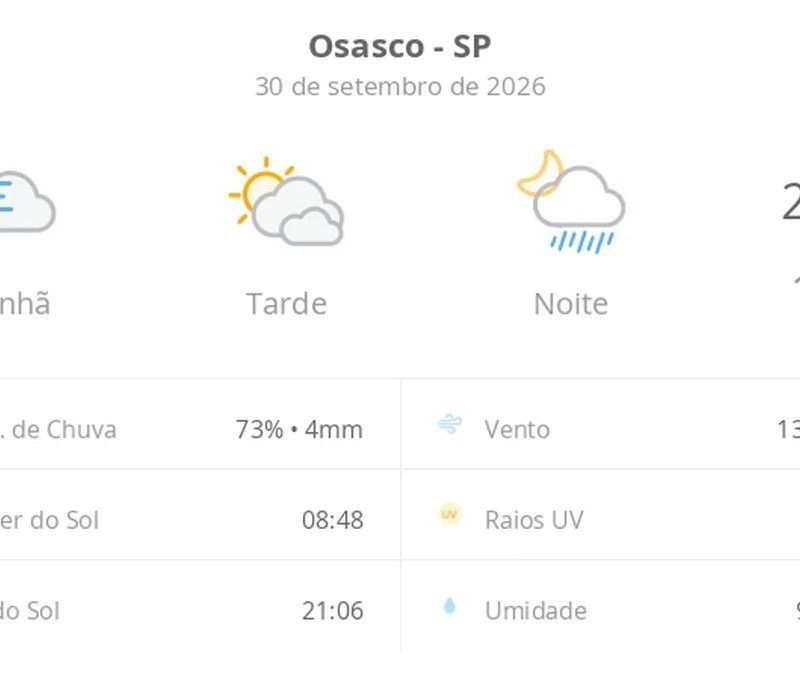 Previsão do tempo hoje para Osasco (SP): sol, com nevoeiro ao amanhecer; o céu fica com muitas nuvens à tarde e à noite chove