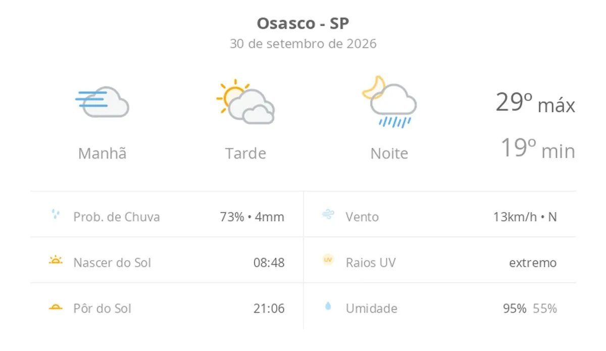 Previsão do tempo hoje para Osasco (SP): sol, com nevoeiro ao amanhecer; o céu fica com muitas nuvens à tarde e à noite chove