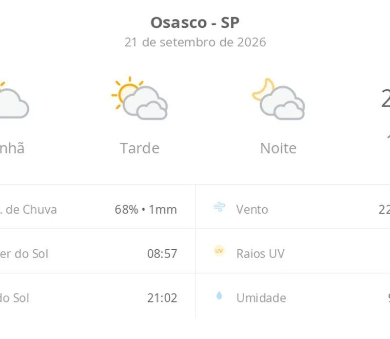 Previsão do tempo hoje para Osasco (SP): sol e muitas nuvens à tarde; à noite o céu ainda fica com muita nebulosidade, mas não chove