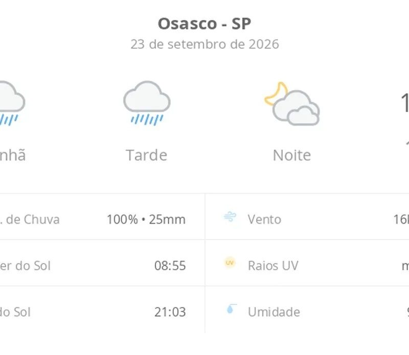 Previsão do tempo hoje para Osasco (SP): tempo chuvoso durante o dia; à noite, a chuva para e as nuvens diminuem