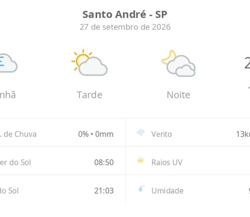 Previsão do tempo hoje para Santo André (SP): dia de sol, com nevoeiro ao amanhecer; as nuvens aumentam à tarde, muitas nuvens à noite