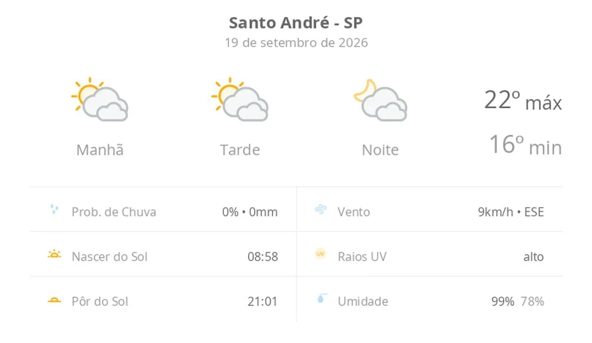 Previsão do tempo hoje para Santo André (SP): sol com muitas nuvens durante o dia e períodos de céu nublado; noite com muitas nuvens