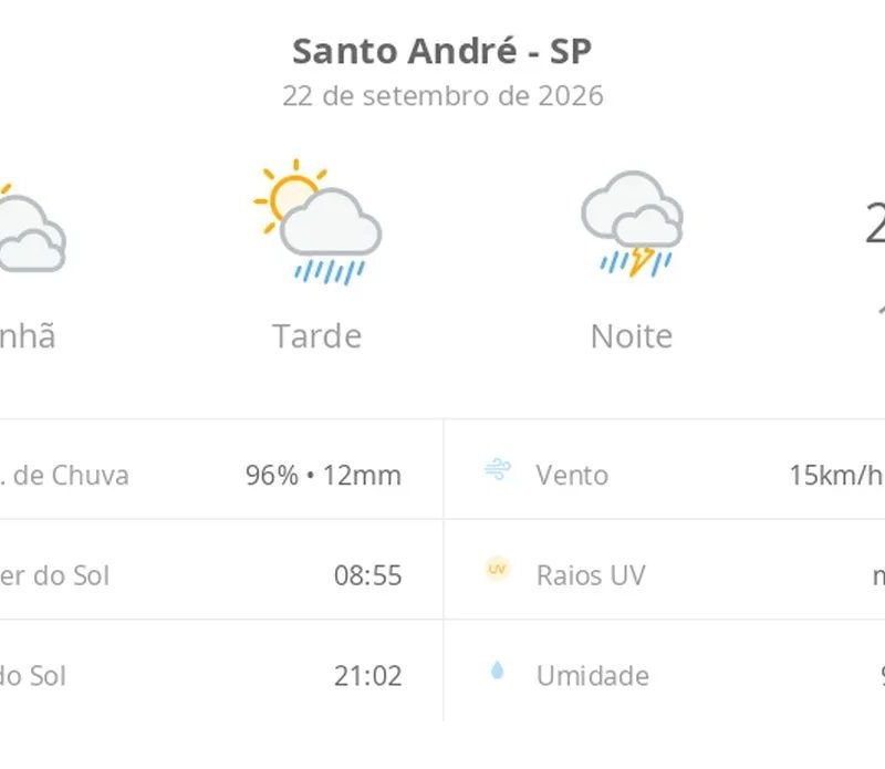 Previsão do tempo hoje para Santo André (SP): sol com muitas nuvens e pancadas de chuva à tarde; à noite ocorre temporal