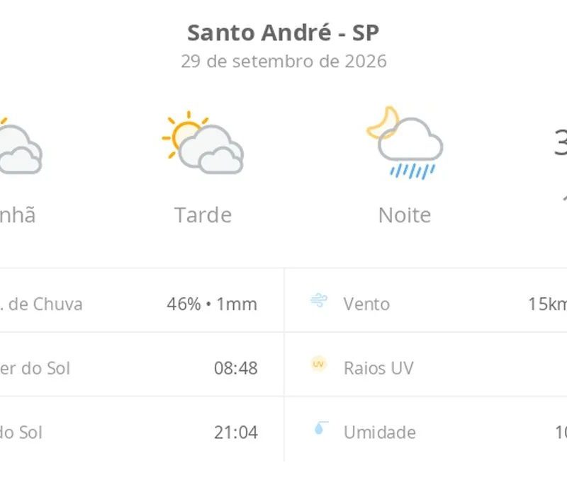 Previsão do tempo hoje para Santo André (SP): sol com muitas nuvens e períodos de céu nublado; noite com pancadas de chuva