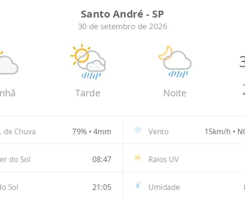 Previsão do tempo hoje para Santo André (SP): sol e aumento de nuvens de manhã; pancadas de chuva à tarde e à noite
