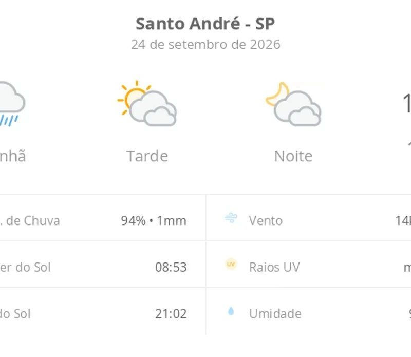 Previsão do tempo hoje para Santo André (SP): tempo nublado com chuva de manhã; sol e diminuição de nuvens à tarde, noite com muitas nuvens