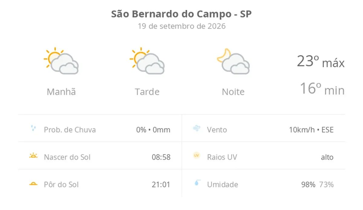 Previsão do tempo hoje para São Bernardo do Campo (SP): sol com muitas nuvens durante o dia e períodos de céu nublado; noite com muitas nuvens