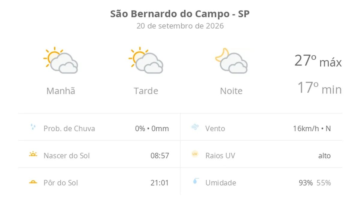 Previsão do tempo hoje para São Bernardo do Campo (SP): sol com muitas nuvens durante o dia e períodos de céu nublado; noite com muitas nuvens