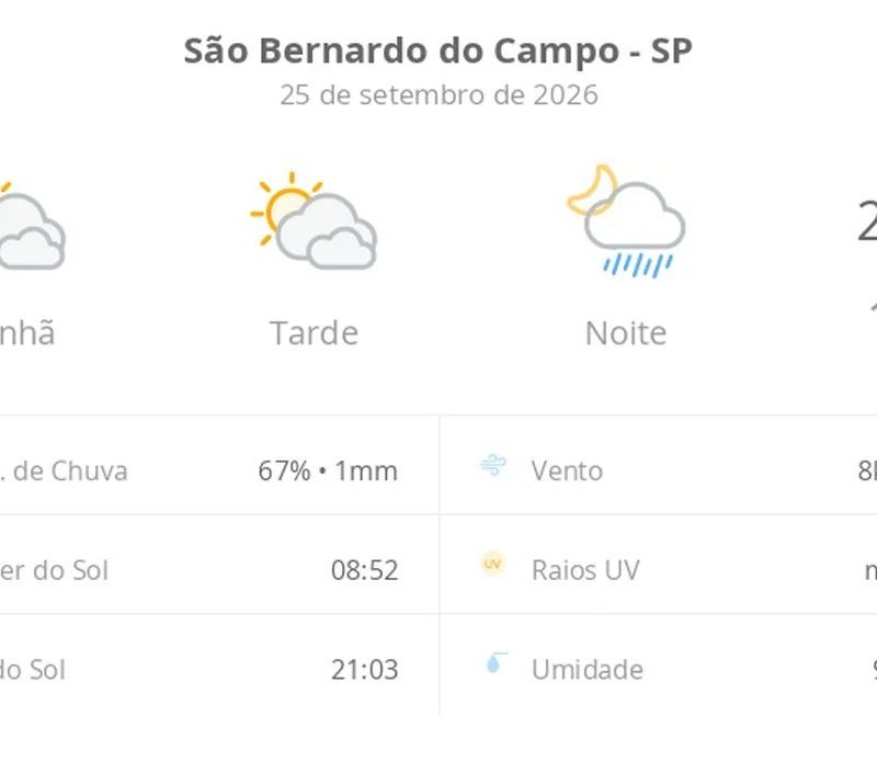 Previsão do tempo hoje para São Bernardo do Campo (SP): sol com muitas nuvens e períodos de céu nublado; noite com pancadas de chuva