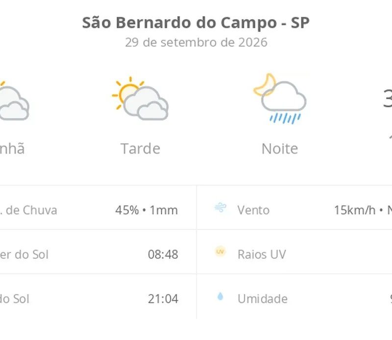 Previsão do tempo hoje para São Bernardo do Campo (SP): sol com muitas nuvens e períodos de céu nublado; noite com pancadas de chuva
