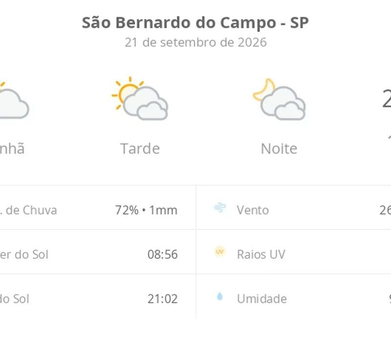 Previsão do tempo hoje para São Bernardo do Campo (SP): sol e muitas nuvens à tarde; à noite o céu ainda fica com muita nebulosidade, mas não chove