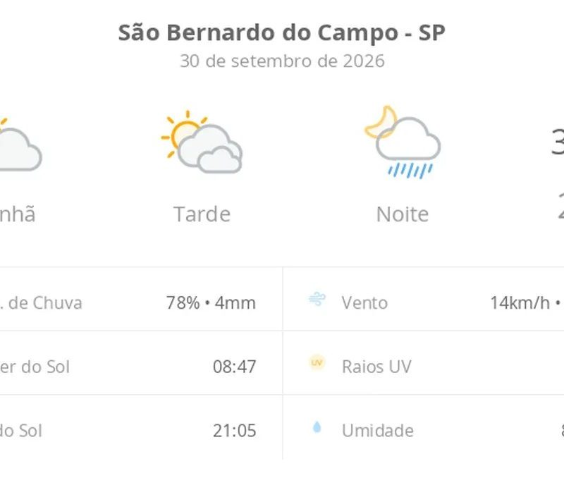 Previsão do tempo hoje para São Bernardo do Campo (SP): sol e muitas nuvens à tarde; à noite ocorrem pancadas de chuva
