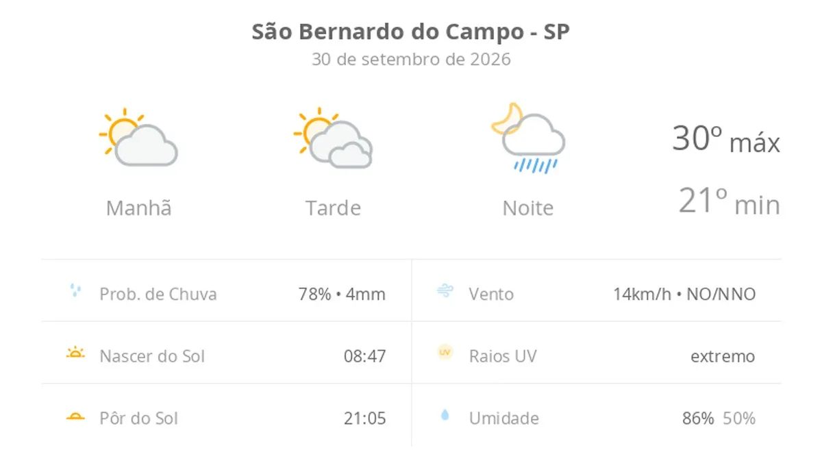 Previsão do tempo hoje para São Bernardo do Campo (SP): sol e muitas nuvens à tarde; à noite ocorrem pancadas de chuva