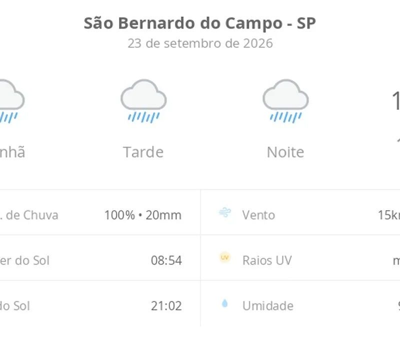 Previsão do tempo hoje para São Bernardo do Campo (SP): tempo chuvoso durante o dia e à noite