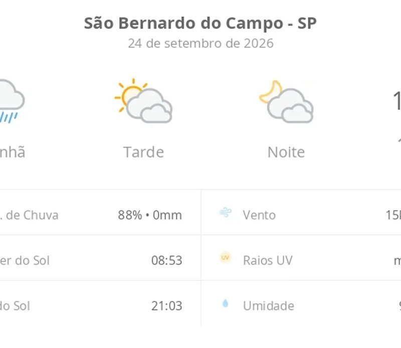 Previsão do tempo hoje para São Bernardo do Campo (SP): tempo nublado com chuva de manhã; sol e diminuição de nuvens à tarde, noite com muitas nuvens