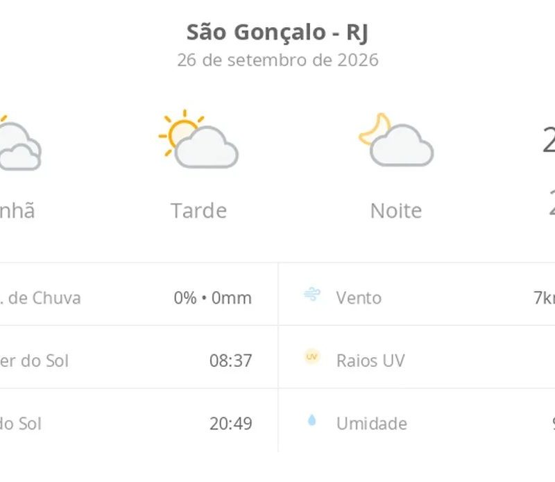 Previsão do tempo hoje para São Gonçalo (RJ): dia de sol com algumas nuvens e névoa ao amanhecer; noite com poucas nuvens