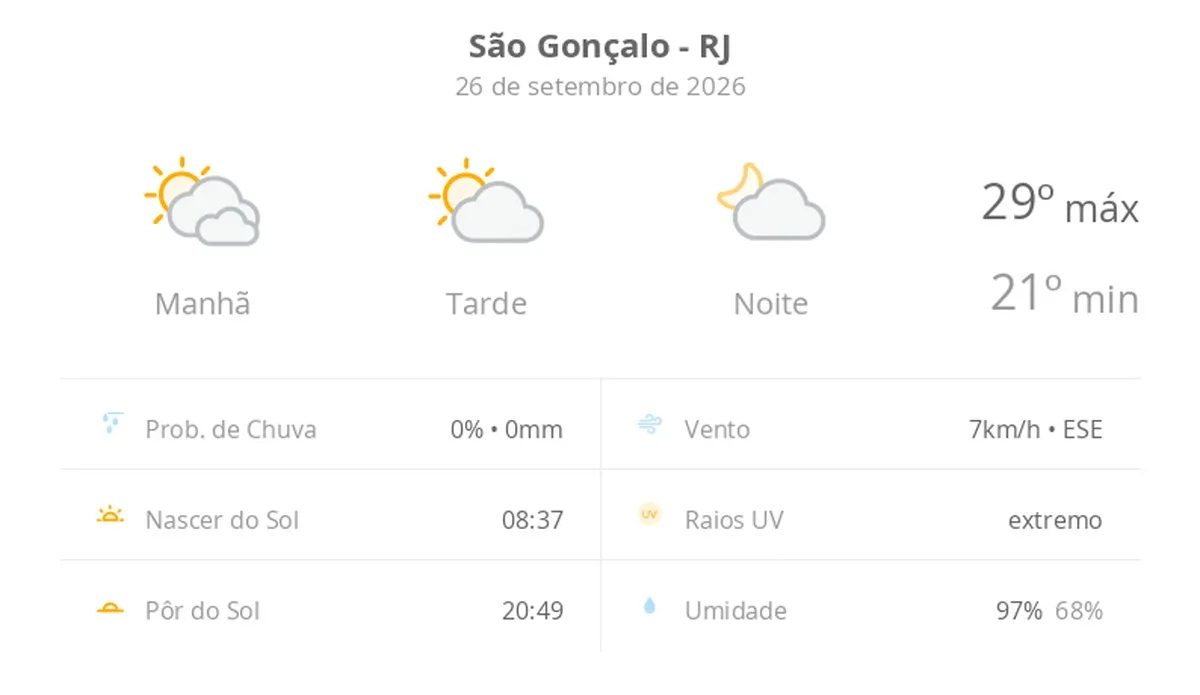Previsão do tempo hoje para São Gonçalo (RJ): dia de sol com algumas nuvens e névoa ao amanhecer; noite com poucas nuvens